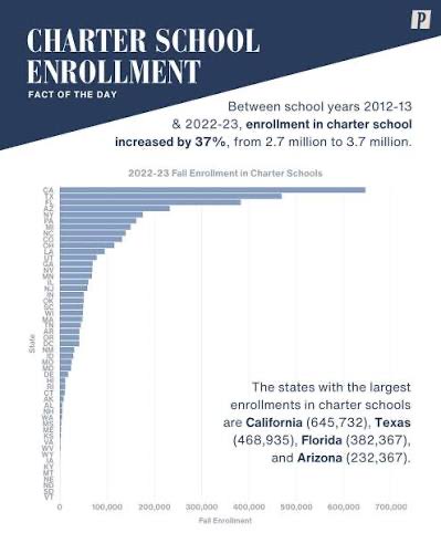 JoshHochschild's tweet photo. The trend continues.

Some colleges fret about a “demographic cliff” yet the high school populations most likely to care about academic quality, real literacy, personal formation, and religious mission just keep on growing. https://t.co/ok0NlaE2lQ