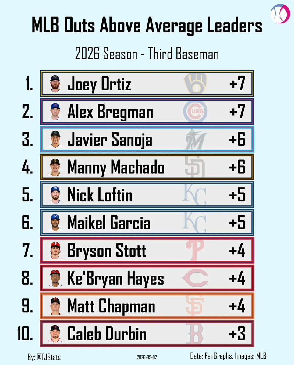 TJStats's tweet photo. Outs Above Average Leaders - Third Baseman https://t.co/4pVa7Nx003