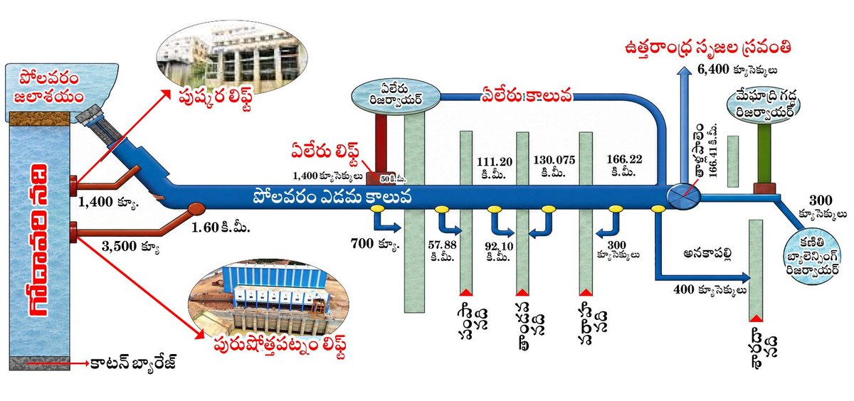 ysjagan's tweet photo. .@ncbn గారూ… ఇప్పటికే ఉన్న పురుషోత్తపట్నం నుంచి, ఆ ఇప్పటికే ఉన్న  పంపులతో గోదావరి నీటిని ఎత్తి, ఇప్పటికే ఉన్న పోలవరం ఎడమ కాలువలో వదిలి, దాన్ని చూపించి “పోలవరం నీళ్లు తెచ్చేశాం” అంటూ డప్పు కొట్టుకోవడం ఏంటి? పోలవరం రిజర్వాయర్‌ నుంచి గ్రావిటీ ద్వారా వస్తున్న నీళ్లు ఇవి కావనీ మీకూ తెలుసు, అందరికీ తెలుసు. కానీ ప్రచారం మాత్రం వేరే లెవల్‌. నీళ్లు పురుషోత్తపట్నానివి… కాలువ వైయస్సార్‌ హయాంలో నిర్మించినది… క్రెడిట్‌ కోసం ఆరాటం మాత్రం మీదా? ఇదేం మ్యాజిక్‌?

సాగునీటి ప్రాజెక్టుల విషయంలో మీరు వరుసగా చేస్తున్న పబ్లిసిటీ ఈవెంట్లన్నీ ప్రజలను మభ్యపెట్టడానికే కదా? మొన్న వెలిగొండ… ఇవాళ పోలవరం ఎడమ కాలువ… ఇంకోరోజు ఇంకోటి. మీరు మొదలుపెట్టని, మీరు పూర్తిచేయని ప్రాజెక్టులకు మీ పేరు చెప్పుకోవడం, మీ అనుకూల మీడియాతో వాటి సృష్టికర్తలు మీరు అన్నట్టుగా భజన చేయించుకోవడం మీకు అలవాటే. ఒకవేళ అరకొర పనులు చేసినా, అవి కూడా అంచనాలు పెంచేసి దోచేయడానికే. ఏ సాగునీటి ప్రాజెక్టును తీసుకున్నా మీ మోడస్‌ ఆపరెండీ, మీ ధోరణి, మీ నైజం ఇదే.

పురుషోత్తపట్నం పంపుల ద్వారా విడుదల చేస్తామంటున్నది 3,500 క్యూసెక్కుల నీళ్లు, ఈ ప్రాజెక్ట్‌, ఈ పంపులు కొత్తవికాదు కదా? ఇప్పటికే ఉన్నవే కదా?   మరెందుకు ఈ డ్రామా? అసలు పోలవరం ఎడమ కాలువకు సంబంధించిన ప్రధాన పనుల్లో 79% పనులు వైయస్సార్‌గారి హయాంలోనే పూర్తైతే, ఇప్పుడు ఆ పనులన్నింటి మీద నిలబడి “అంతా నేనే చేశా” అని చెప్పుకోవడం చంద్రబాబుగారూ మీకే చెల్లింది!

పోలవరం ప్రాజెక్టు విషయంలో 2014–19 మధ్య మీరు చేసిన డ్రామాలు, చెప్పిన అబద్ధాలు, చేసిన తప్పిదాలు, అవినీతి, దోపిడీ… ఇవన్నీ రాష్ట్రానికి శాపంలా మారాయన్నది ప్రత్యేకంగా చెప్పాల్సిన పనిలేదు. ముందుచూపు, సరైన ప్రణాళిక, ప్రాధాన్యతలు పాటించకుండా, పద్ధతీపాడూ లేకుండా మీరు తప్పులు చేస్తే, ఆ చేసిన తప్పులను సరిదిద్దడానికి మా ఐదేళ్ల పాలనలో అష్టకష్టాలు పడాల్సి వచ్చింది. స్పిల్‌వే, కాఫర్‌ డ్యాం పనులను అరకొరగా చేసి ప్రాజెక్టును చెల్లాచెదురు చేశారు. చివరకు స్పిల్‌వేకు పనులు పూర్తికాకుండానే, నదీ ప్రవాహాన్ని డైవర్ట్‌ చేయకుండానే, మెయిన్‌డ్యాం పునాది పనుల్లో భాగమైన డయాఫ్రంవాల్‌ చేపట్టారు. మీరు చేసిన తప్పుల వల్ల, మీ నిర్వాకాల వల్ల ప్రాజెక్టు ఆలస్యం కావడం ఒక్కటే కాకుండా, వరదల వల్ల వచ్చిన నీరు, అప్పటికి పాక్షికంగా చేసిన స్పిల్‌వే ద్వారా డైవర్ట్‌ కాక, ఎగున అరకొరగా చేసిన కాఫర్‌ డ్యాంవల్ల, ఆ గ్యాప్‌ల ద్వారా నీరు చొచ్చుకుని వచ్చి, మెయిన్ డ్యాం కింద పునాదులు, అంటే డయాఫ్రంవాల్‌ కొట్టుకుపోయి నష్టంకూడా జరిగింది. 

వీటన్నింటినీ సరిదిద్దుతూ ముందుగా అప్రోచ్‌ ఛానల్‌, స్పిల్‌ ఛానల్‌, స్పిల్‌వే పనులు, కాఫర్‌ డ్యాంలను పూర్తిచేసి, ఆ తర్వాత మెయిన్‌ డ్యాం ప్రాజెక్టులో అత్యంత సంక్లిష్టమైన పనులను ఒక్కొక్కటిగా ముందుకు తీసుకెళ్లాం, ప్రణాళికా బద్ధంగా. పోనీ ఇప్పుడైనా సవ్యంగా చేస్తున్నారంటే అదీ లేదు. ప్రాజెక్టును మళ్లీ సుడిగుండంలోకి నెడుతున్నారు.

అన్నింటికంటే ముఖ్యంగా పోలవరం ఎత్తు సంగతి తేల్చండి చంద్రబాబుగారూ. పోలవరం FRL 45.72 మీటర్లు అయితే, నీటినిల్వను 41.15 మీటర్లకే పరిమితం చేస్తున్నారు. తాము 41.15 మీటర్ల వరకే నిధులిస్తామని కేంద్రం చెబుతోంది. మరి పూర్తి స్థాయి ప్రాజెక్టు ఎలా పూర్తవుతుంది? పూర్తి సామర్థ్యంతో నీటిని ఎలా నిల్వ చేస్తారు? నిర్వాసితులకు ప్యాకేజీ ఎప్పుడు చెల్లిస్తారు? ఈ ప్రశ్నలకు మీ సమాధానం ఏమిటి చంద్రబాబుగారూ?

మరోవైపు ఉత్తరాంధ్రకు గొప్ప మేలు చేసినట్టుగా మాట్లాడుతున్నారు. పురుషోత్తపట్నం పంపుల నుంచి వచ్చే నీళ్లతోనే ఉత్తరాంధ్రకు మేలు జరిగిపోతుందా? ఉత్తరాంధ్ర సుజల స్రవంతి సంగతేంటి? ఈ స్కీంకు వైయస్సార్‌ గారు 2009లోనే రూ.7,214.10 కోట్ల పరిపాలనా అనుమతి ఇస్తే, మా ప్రభుత్వంలో మారిన ధరలు, భూసేకరణ, నిర్మాణ వ్యయాలను పరిగణనలోకి తీసుకుని 2022లో రూ.17,050.20 కోట్లకు అంచనాలను సవరించి పరిపాలనాపరమైన అనుమతి ఇచ్చాం. కీలకమైన Package-1, Package-2 పనులను టెండర్లు, అగ్రిమెంట్ల దశ వరకు తీసుకెళ్లాం. భూసేకరణకు ప్రత్యేక యూనిట్లు కూడా ఏర్పాటు చేశాం. మరి మీ ప్రభుత్వం వచ్చాక ఉత్తరాంధ్ర సుజల స్రవంతిని ఎందుకు పట్టించుకోవడం లేదు? ఉత్తరాంధ్ర మీద ప్రేమ ప్రసంగాల్లోనేనా? 

చంద్రబాబుగారూ… పోలవరం విషయంలో డ్రామాలు మానండి. పనులపై దృష్టిపెట్టండి. 41.15 మీటర్లు కాకుండా, 45.72 మీటర్ల నిర్దేశిత ఎత్తులో పోలవరాన్ని పూర్తిచేయండి. దీనివల్ల పూర్తిస్థాయి స్టోరేజీ సాధ్యపడుతుంది, తద్వారా పూర్తిస్థాయిలో నీటిని నిల్వచేయడంతోపాటు, పూర్తి గ్రావిటీతో కుడి, ఎడమ కాలువల ద్వారా నీళ్లు అందించగలుగుతాం. అప్పుడు పురుషోత్తపట్నం, పుష్కర ఎత్తిపోతలతో సంబంధం లేకుండానే గ్రావిటీతోనే పోలవరం ఎడమకాల్వతోపాటు, కుడికాల్వకు నీళ్లు పుష్కలంగా పంపగలం. మరి ఇదిచేయకుండా ఇన్ని డ్రామాలు ఎందుకు?

#YSRPolavaram