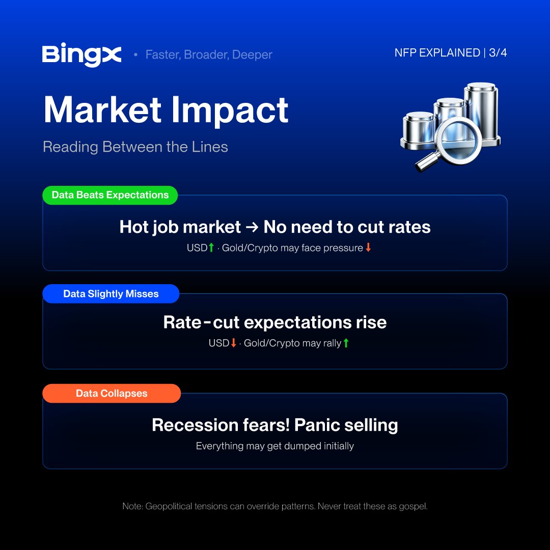 BingXOfficial's tweet photo. Still Googling “What’s NFP?” when the market starts moving? 👀

Here’s what it is, why it matters and 3 simple playbooks to trade Friday’s release.

Get positioned before NFP drops 👇