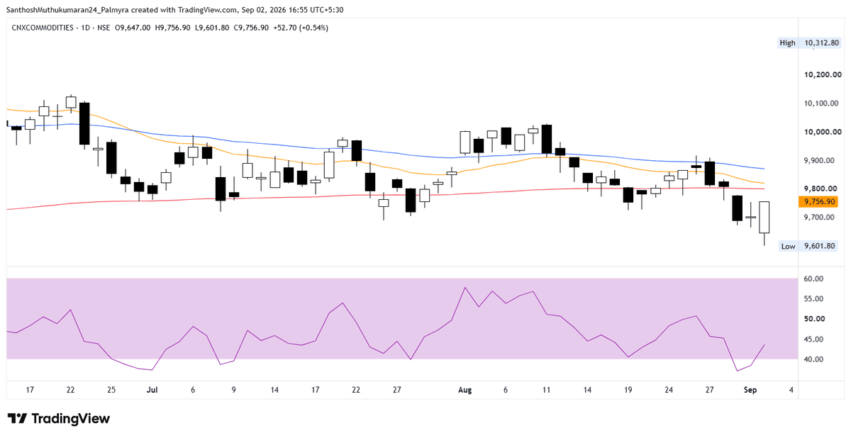 ChartAtlas's tweet photo. #CNXCOMMODITIES - Nifty Commodities - 9757

➔ Price sold down to 9602 and bounced back strongly to close near the top of the bar.
➔ Price is under the 144 EMA (Red), 21 EMA (Orange) and 55 EMA (Blue), all stacked close together overhead.
➔ Difficulty in building downside momentum - indicated by RSI support at 40 levels.

#StockMarket #Nifty #Sensex #PriceAction