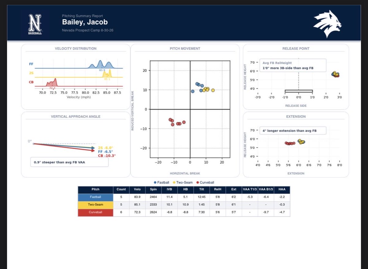 JacobBailey2028's tweet photo. UNR Prospect Camp Trackman ⚾️ Pitching Metrics
FB 84-86 Spin Rate 2464 🔥
CB 72 Spin Rate 2624🌪️
#uncommitted #ClassOf2028 #SpinRate #flatgroundpitching https://t.co/JCU938puT3