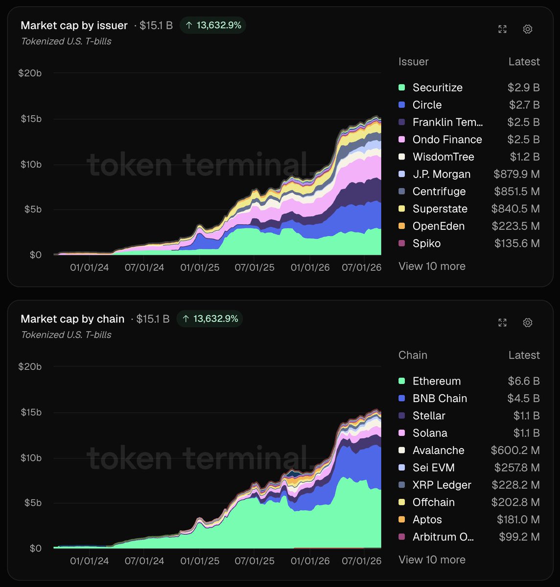 tokenterminal's tweet photo. Tokenized U.S. T-bills have reached $15.1B in market cap

Assets issued by Securitize account for $2.9B, followed by Circle ($2.7B) and Franklin Templeton ($2.5B)

Tokenized U.S. T-bills on Ethereum account for $6.6B, followed by BNB Chain ($4.5B), Stellar and Solana ($1.1B each) https://t.co/DEbxe73GTg