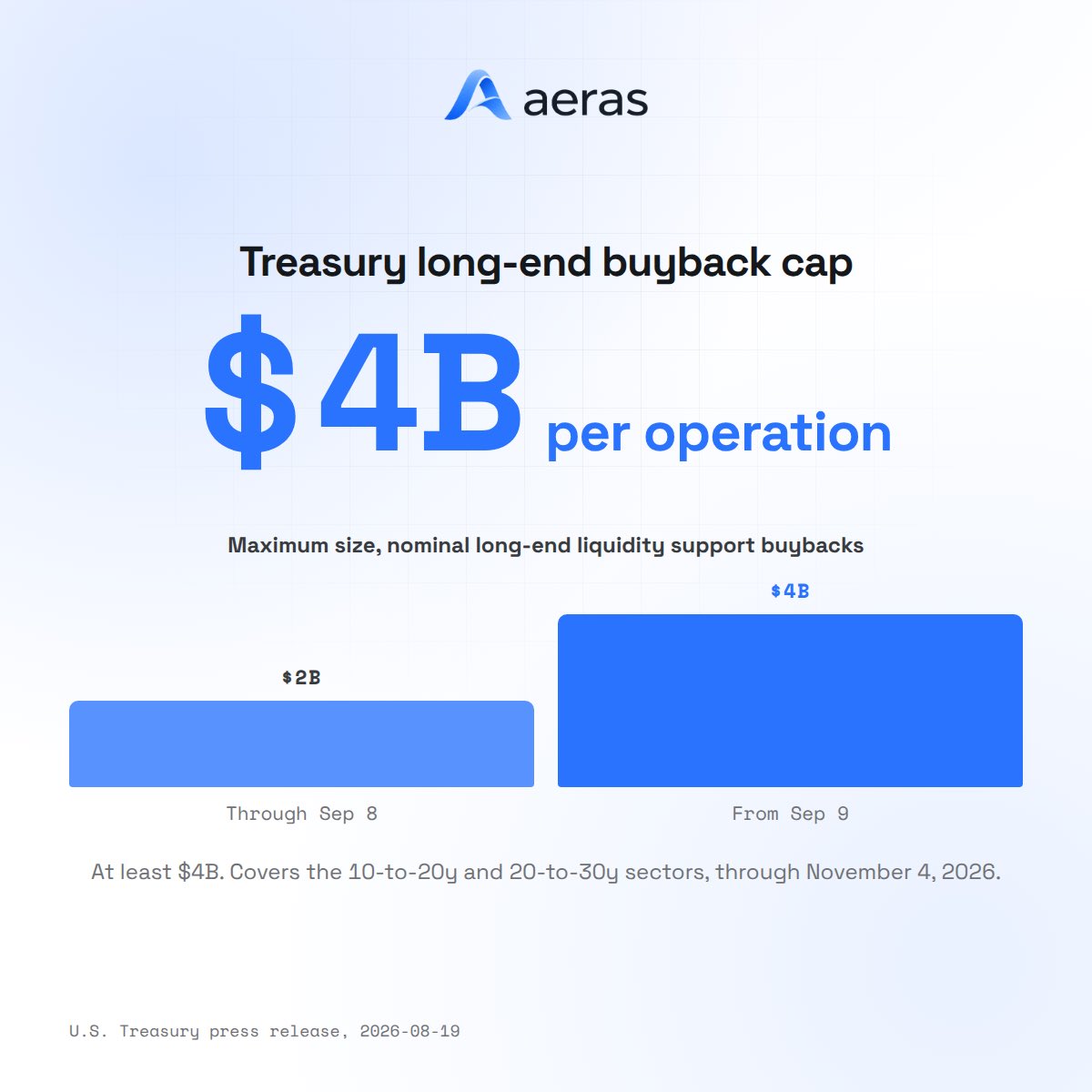 aerasfi's tweet photo. Treasury doubled the cap on its long-dated buyback operations to at least $4B each, effective September 9 through November 4.

It is bidding the long end in the same window the market has a September Fed hike priced as a coin flip.

$TLT solana:KaSLSWByKy6b9FrCYXPEJoHmLpuFZtTCJk1F1Z9ondo
