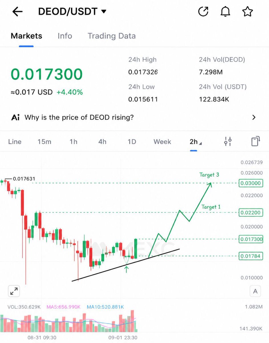 6az___'s tweet photo. 🔥 $DEOD breaking out from a Double Bottom pattern!

BTC is holding around its $76,000 major support, and I’m buying $DEOD for this breakout on MEXC.

 Buy: $0.017300
Sell: $0.024 — around 40%
 profit potential

The bullish catalyst is already here:
 Poloniex listing — 11 September
$DEOD is my favorite trading pair.

 I’ve made good profits trading it before, and I’m going for it again. 🔥