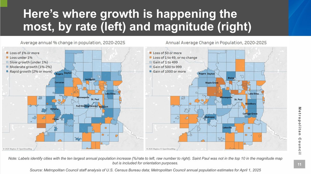 censusSDC's tweet photo. via @metcouncilmn.bsky.social Lessons from 2025 Population Estimates [Twin Cities] [presentation 8/5/2026] https://t.co/NSbvGEhNdz https://t.co/B0FIE7oQUb