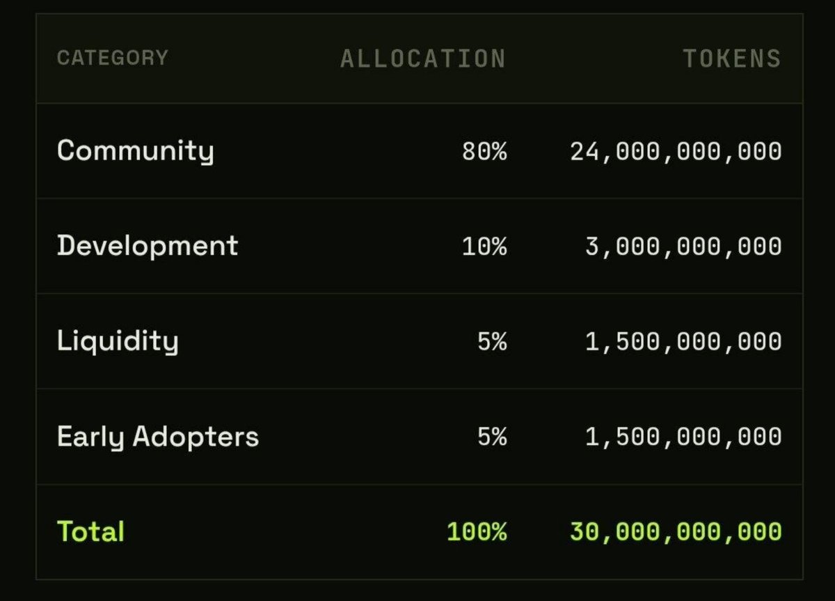 Alexanderjeks's tweet photo. LF Wallet Tokenomics

- Ticker: LWT
- Max Supply: 30,000,000,000 LWT

Allocation Distributions
➖ Community 80%
➖ Development 10%
➖ Liquidity 5%
➖ Early Adopters 5% https://t.co/uggJJuHJXT