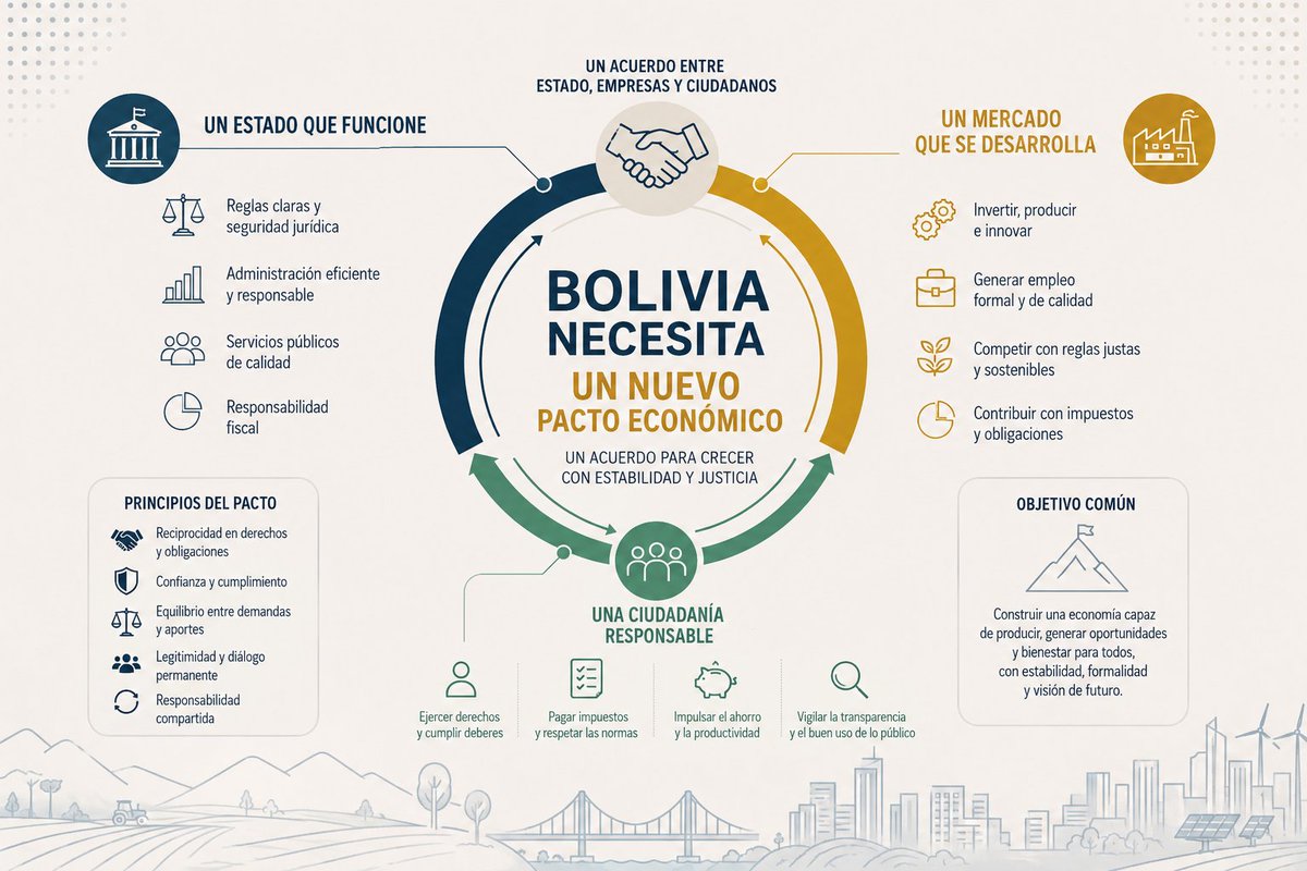 Ronaldnostas's tweet photo. Bolivia no puede resolver indefinidamente sus desequilibrios distribuyendo una riqueza que no está generando. https://t.co/pmVdSQCAuT https://t.co/UL2a87vkRk