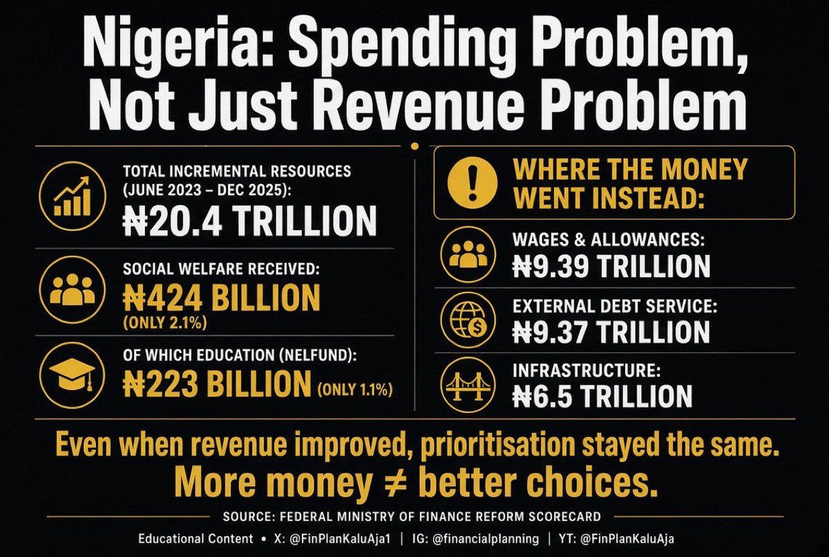 FinPlanKaluAja1's tweet photo. As I said 

You are repeating yourself 

I have shared GDP from 1960 to 2025; go and look at it. Your principal got resources of N20t and spent 1.1% on education, thats the person you are comparing with a person that did Almaji school, create new universities ?

The issue you can't run away from is this: all the past presidents (excluding Buhari, whom you also supported) reduced inflation, grew the GDP and built infrastructure while STILL PAYING SUBSIDY

No other President in the history of modern democracy has removed all essential subsidies, borrowed, and got tax revenues like BAT, yet here we are with a major road impassable and food inflation up

GEJ passed FOI; your principal is jailing journalists and politicians and seeking a one-party state

So again, I am here; if you think I will go you are mistaken, we will ask the questions 

1. Where has all the borrowing gone?