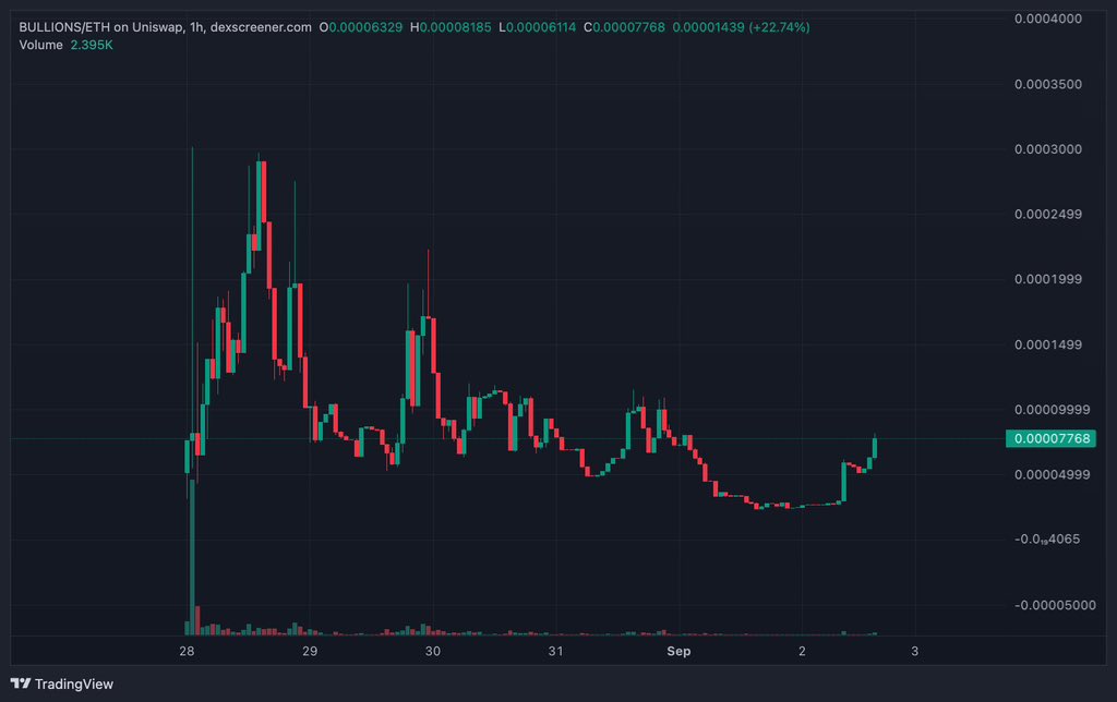 Dracopraw's tweet photo. Bullions on Robinhood reclaimed the migration level, before that the chart was looking almost dead.
This can pump like crazy when TheIndex start sending Gold &amp; Silver dividends again. 
#bullions #eth #robinhood https://t.co/q3ZW9iL3D0