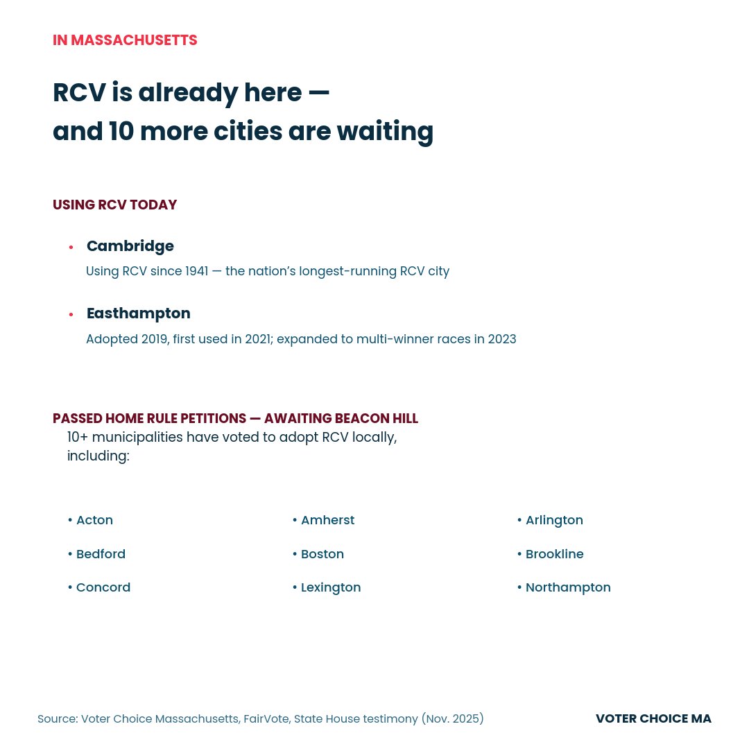 VoterChoiceMA's tweet photo. Ranked Choice Voting is not a fringe idea or an experiment, it's a movement and voting system used by millions of voters to dictate the future of their municipalities. Governments all over the globe are using this system to elect their leaders and decide  their future. https://t.co/6QQnPF9iIO