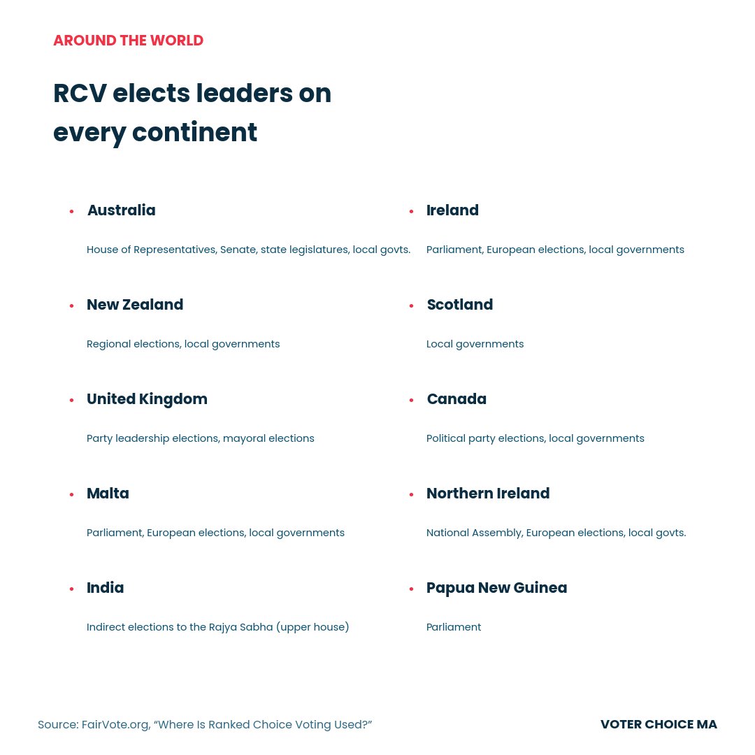 VoterChoiceMA's tweet photo. Ranked Choice Voting is not a fringe idea or an experiment, it's a movement and voting system used by millions of voters to dictate the future of their municipalities. Governments all over the globe are using this system to elect their leaders and decide  their future. https://t.co/6QQnPF9iIO