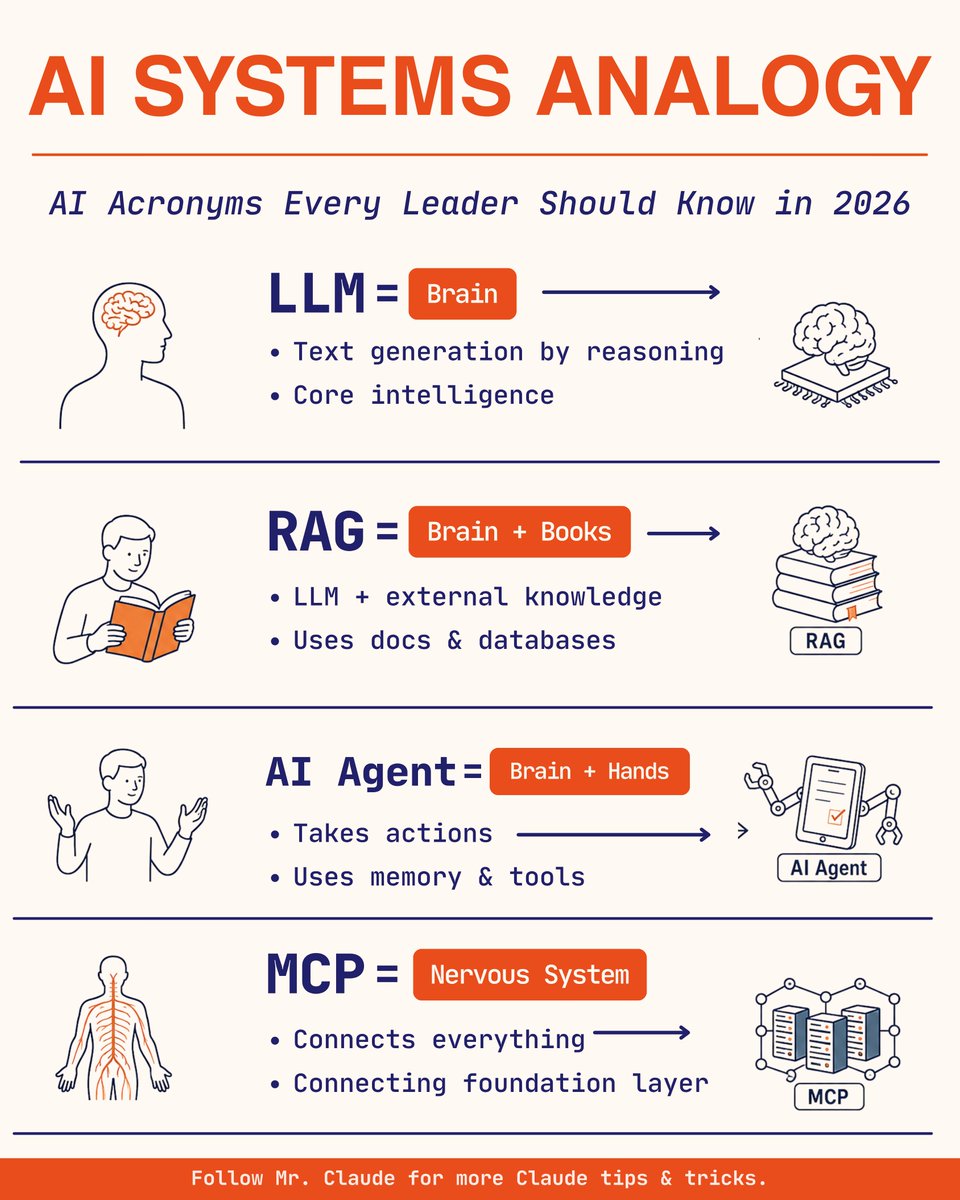 claudeskills101's tweet photo. Four acronyms cover most of what a leader actually needs to understand about an AI system, and the human body is the fastest analogy for all of them.

An LLM is the brain. It generates text by reasoning over a prompt, and it is the core intelligence everything else in the system builds on. Nothing downstream works without it, but on its own it only knows what it was trained on.

RAG is the brain plus books. It pairs an LLM with external knowledge, pulling from your documents and databases instead of relying on memory alone. This is how a system answers questions about information the model was never trained on.

An AI agent is the brain plus hands. It does not just generate an answer, it takes action, using memory and tools to actually do something with what the brain decided. That is the difference between a system that talks and one that works.

MCP is the nervous system. It connects everything else together, the foundation layer that lets the brain, the books, and the hands actually talk to each other instead of operating as separate pieces.

Bookmark this before your next conversation about AI strategy turns into an acronym soup.