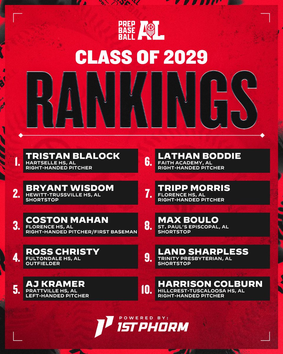 PrepBaseballAL's tweet photo. 𝐀𝐥𝐚𝐛𝐚𝐦𝐚 𝐂𝐥𝐚𝐬𝐬 𝐨𝐟 𝟐𝟎𝟐𝟗 𝐑𝐚𝐧𝐤𝐢𝐧𝐠𝐬 ⭐️
🔋: @1stPhorm

Following a full spring & summer of evaluations, we’ve updated and expanded our Alabama 2029 rankings to 75 prospects.

➕ Movement throughout the Top-10 🔀
➕ Updated Top-10 breakdown ✏️
➕ Expanded Top-75 📈

An in-depth look at the class as it enters an important stretch heading into their sophomore seasons. ⤵️

🔗: https://t.co/5hA6dzic7b || @PrepBaseball