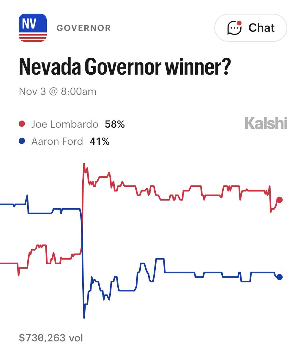 ElectionTime_'s tweet photo. 🚨BREAKING: Incumbent Joe Lombardo holds a wide lead to win the Nevada gubernatorial election against Aaron Ford. 

Nevada - 2026 governor (odds)
🟥Joe Lombardo 58% (+17)
🟦Aaron Ford 41%

Odds via @Kalshi.