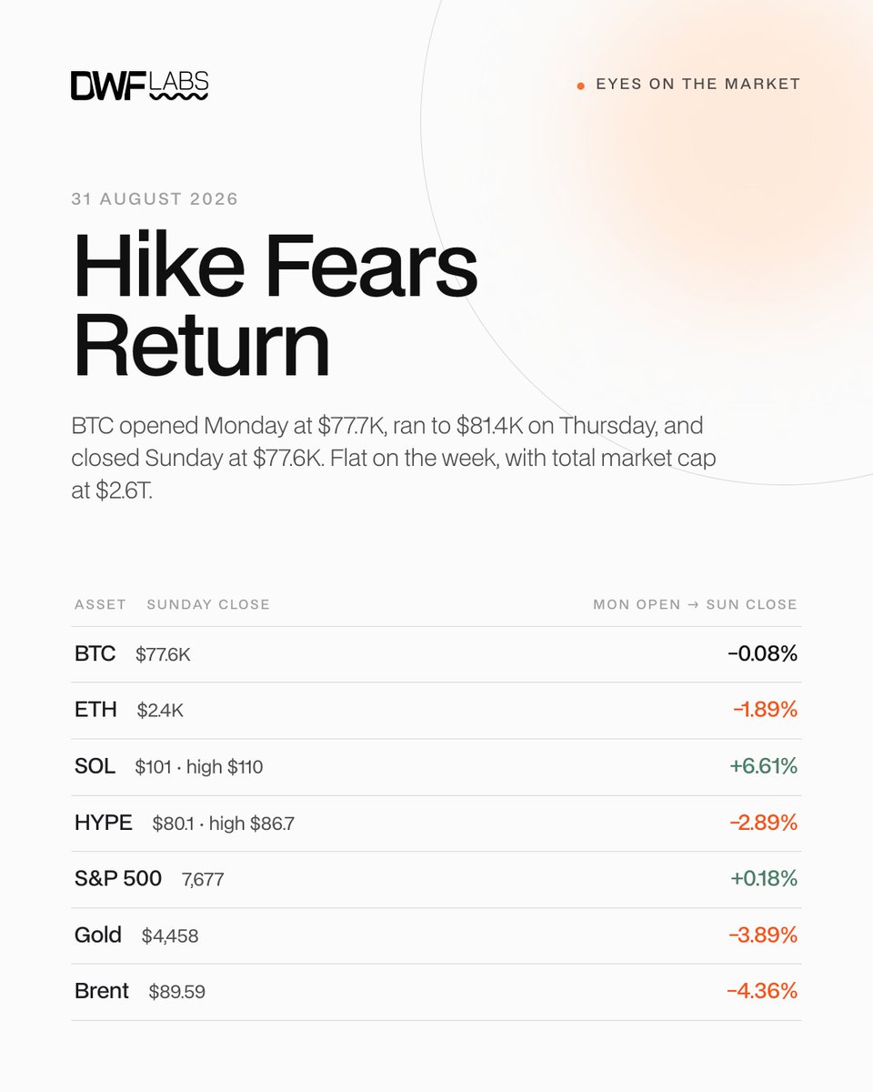 DWFLabs's tweet photo. Market recap in four. https://t.co/yHEeS1LA8z