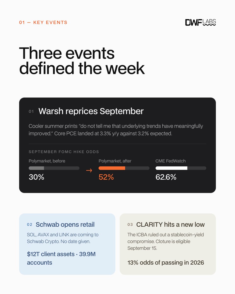 DWFLabs's tweet photo. Market recap in four. https://t.co/yHEeS1LA8z