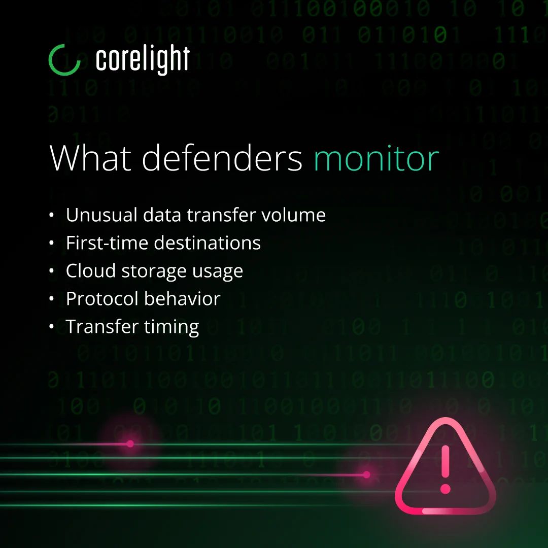 The image displays a Corelight graphic. It features a list titled "What defenders monitor," including unusual data transfer volume, first-time destinations, cloud storage usage, protocol behavior, and transfer timing. A pink warning icon with an exclamation mark is at the bottom right. The background is dark with binary code.