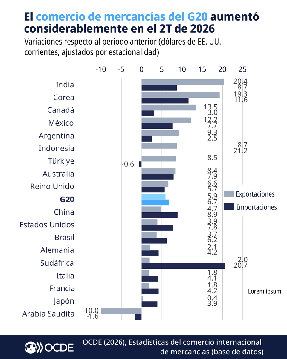 ocdeenespanol's tweet photo. El comercio del G20 se aceleró en el segundo trimestre de 2026, impulsado principalmente por las importaciones de bienes y el comercio de servicios. 

Conoce más: https://t.co/ERbvw8U1m3 | #OECDstats (en inglés) https://t.co/WKomy3zYHF