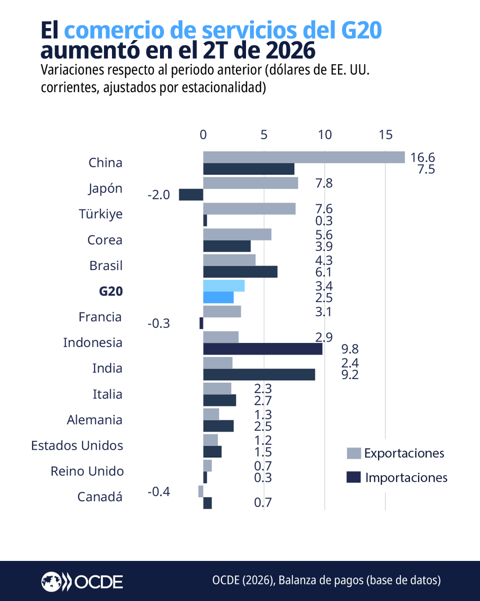 ocdeenespanol's tweet photo. El comercio del G20 se aceleró en el segundo trimestre de 2026, impulsado principalmente por las importaciones de bienes y el comercio de servicios. 

Conoce más: https://t.co/ERbvw8U1m3 | #OECDstats (en inglés) https://t.co/WKomy3zYHF