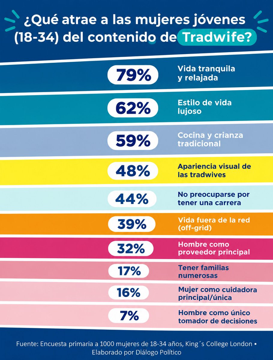 dplatinoamerica's tweet photo. ¿Por qué algunas mujeres jóvenes están volviendo a idealizar la vida tradicional?

Detrás del fenómeno tradwife hay más que vestidos, recetas y estética: hay cansancio, precariedad, incertidumbre y una disputa sobre el futuro de la familia.

✍️ @yaldimar
