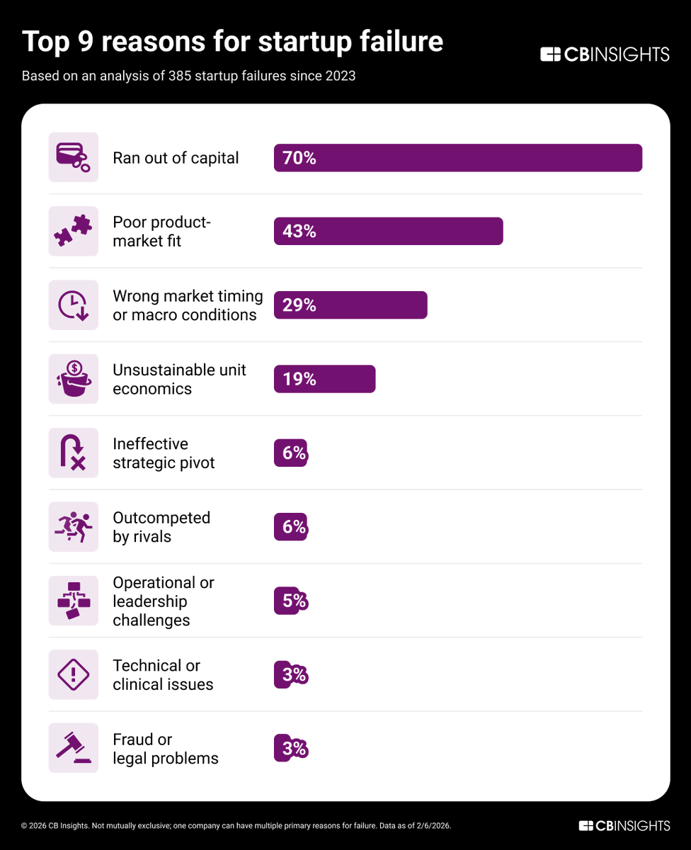 TheFullRead's tweet photo. 70% of dead startups say they ran out of capital. 43% say poor product-market fit.

Capital is the cause of death. The disease is picking the application your credential lives in, not the one with a desperate customer. Unless the science is the moat.

Tool or platform? https://t.co/JJOk3R1tWt