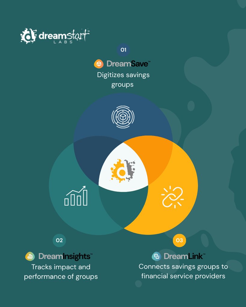 DreamStartLabs's tweet photo. The DreamStartLabs ecosystem brings together three connected solutions designed to support savings groups as they grow, from maintaining clear digital records to understanding their progress and connecting them with financial service providers.

DreamSave- helps groups digitize their savings, loans, repayments, and group activities.

DreamInsights- helps NGOs and development partners understand how these groups are progressing, identify gaps, and see where additional support may be needed.

DreamLink- helps connect savings groups with financial service providers, creating pathways to formal financial opportunities.

Each solution plays a different role, but the goal is the same: helping savings groups build stronger, more visible financial futures.

#DreamStartLabs #DreamSave #DreamInsights #DreamLink #FinancialInclusion DigitalFinance SavingsGroups InclusiveFinance