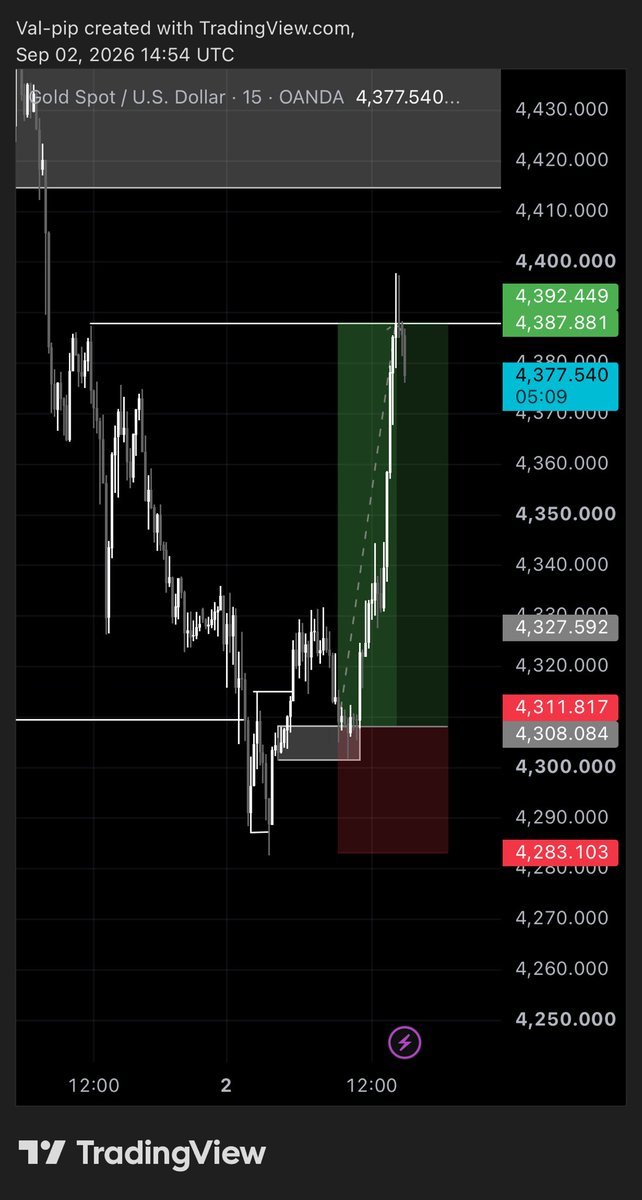 valpips1's tweet photo. September’s first trade ✅

XAUUSD BUY — TP hit 🎯

New month, same discipline.
We execute the plan, not emotions. 📈

#XAUUSD #Forex #Trading https://t.co/t1wzwwujbX