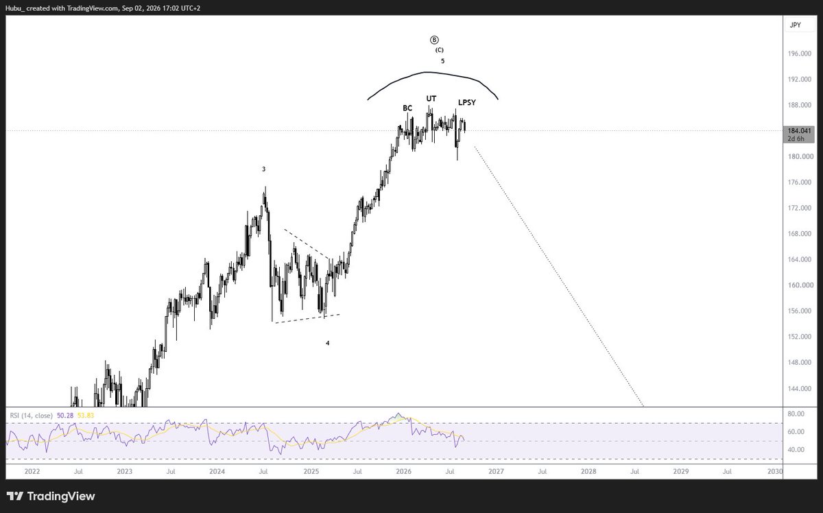 HubuMkts's tweet photo. $eurjpy looking like weekly distribution
#jpy could reverse against euro. NFA https://t.co/RBPfqqjg5p