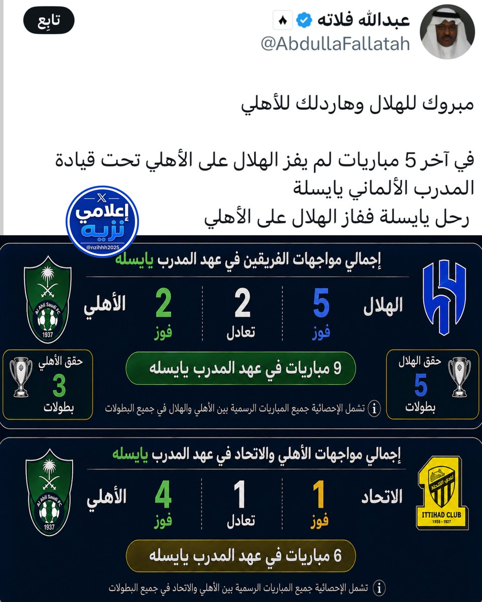 nzihhh2025's tweet photo. ▪️ تصحيح للطرح غير الدقيق الذي يقدمه @AbdullaFallatah !

-بوجود المدرب يايسله فاز #الهلال على #الأهلي في 5 مباريات بينما فاز الأهلي في مباراتين وتعادلا في مباراتين وحقق الهلال 5 بطولات مقابل 3 بطولات للأهلي ،،

-كما تقابل الأهلي مع #الاتحاد في 6 مواجهات فاز الأهلي في 4 منها وفاز الاتحاد في مباراة واحدة وتعادلا في مباراة ،،

-باختصار ناديك هو المستفيد الأكبر من رحيل يايسله وليس الهلال كما أوحيت في تغريدتك !!