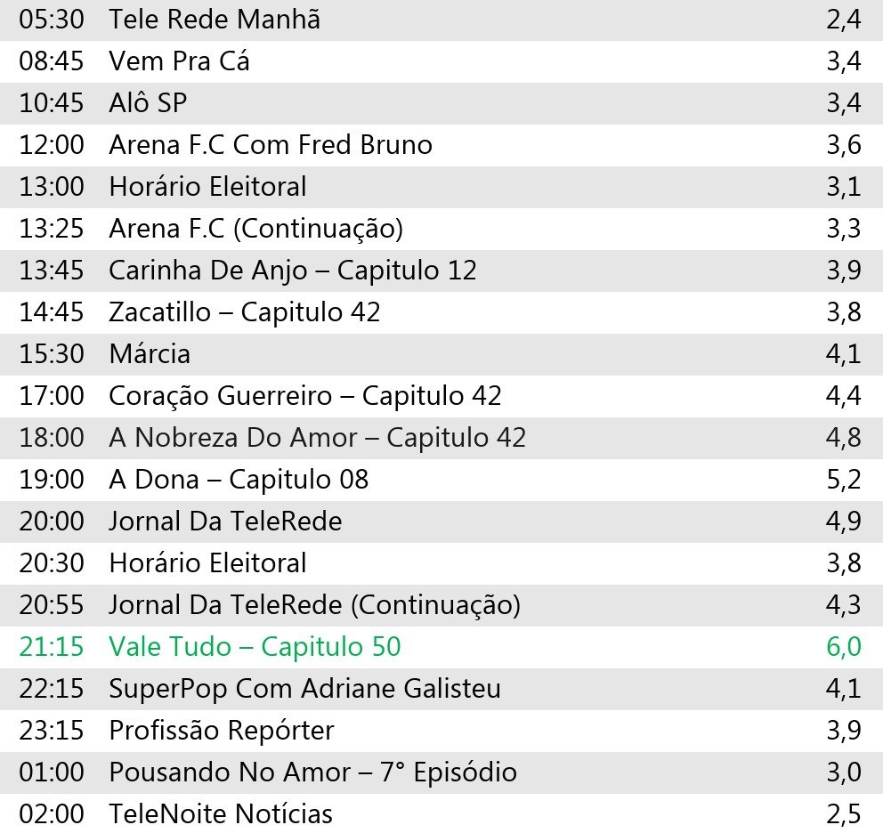 Portal_TeleRede's tweet photo. 📊 CONSOLIDADOS DE AUDIÊNCIA, TELE REDE – Terça, 01/09/2026:

📌 MAIS VISTOS:
1️⃣ #ValeTudo 6,0
2️⃣ #ADona 5,2
3️⃣ #JornalDaTeleRede 4,9
4️⃣ #ANobrezaDoAmor 4,8
5️⃣ #CoraçãoGuerreiro 4,4

– Confira todos os consolidados de audiências! 📌 https://t.co/HdnyoneNKv