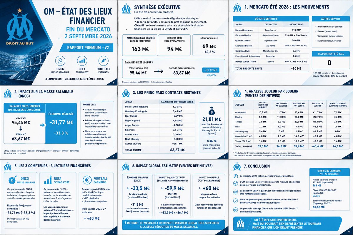 lucio6603's tweet photo. #TeamOM 🔵⚪️
Mercato terminé. Derrière l’absence de recrues, une restructuration financière bien plus profonde qu’une simple baisse de la masse salariale.🤔
Les chiffres en images 👇
#OM #MercatOM #DNCG #UEFA https://t.co/YYrKb7Hz7o