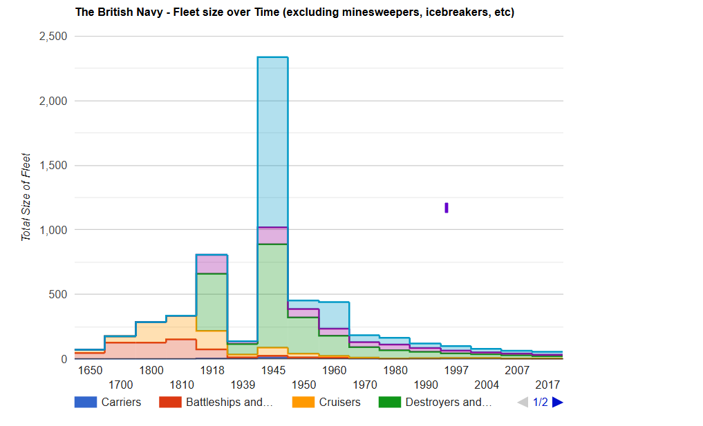 muzzleflash120's tweet photo. to clarify, in the 80s Germany had more troops and equipment than in the 2000s, Most of western Europe became comfortable with the US providing military security. they threw money into NATO, but stopped replacing/upgrading their own militaries. Just as an example, Great Britain had an impressive navy from the 1600s all the way until around 1960. shipyards closed, and over the next 50 years GB stopped replacing outdated ships with modern ships. the royal navy had roughly 1500 warships in WW2 that number has fallen to 50-60 commissioned warships, and most of those ships are obsolete.