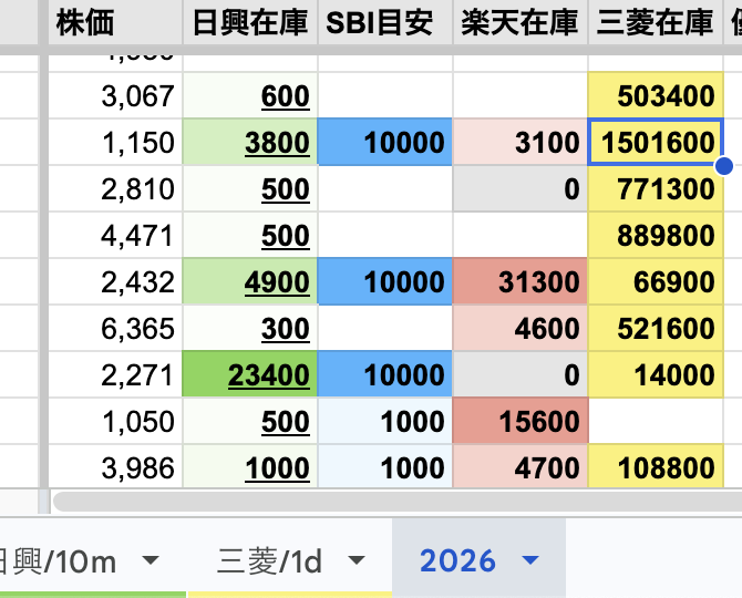 trade_xp's tweet photo. 9月よりeスマ証券BOTが実稼働し、19:30 JSTの一般信用在庫更新に合わせて、Googleスプレッドシート https://t.co/GGgumtLp6X およびSlackに反映されるようになりました。eスマの代用有価証券は汎用性が高く、FIDO2認証は個別株・FX共通なので、BOTが安定稼働したことで次のステージに行けそうです😉 https://t.co/h24dkbTvkG