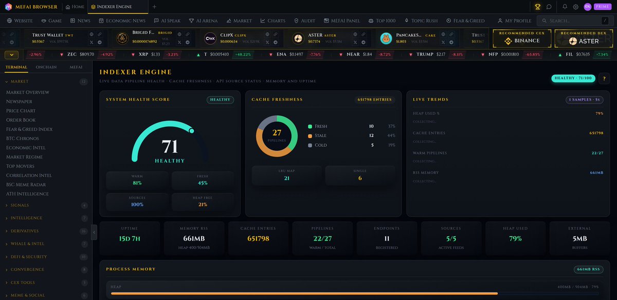 MetaFinancialAI's tweet photo. Most AI trading terminals are a skin over someone else's API, and you have no idea if it is actually working. We show you the plumbing instead.

$MEFAI Indexer Engine page is the live health cockpit for our own data pipeline, 27 pipelines feeding the terminal, 651,798 cached entries, 22 of them warm right now, 11 registered endpoints, 5 out of 5 upstream sources healthy. System health score sits at 71 out of 100, and yes, some pipelines read stale or cold. We show that too, not just green checkmarks.

15 days 7 hours of uptime and counting, in the open. 
Indexer Engine | Pipeline Health
https://t.co/0iybgcePUI
https://t.co/MH7dgXkvY8