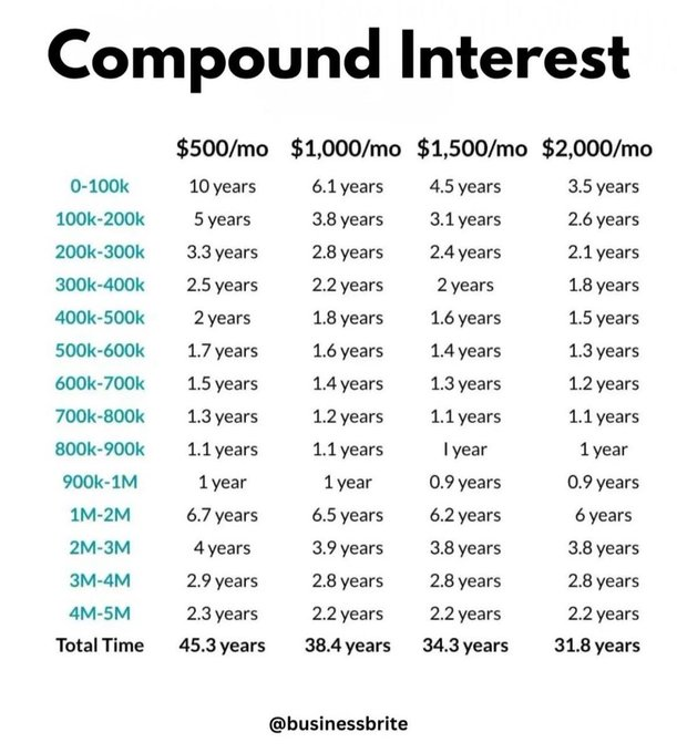 dividendology's tweet photo. Compound interest truly is amazing. https://t.co/giosJlROR5