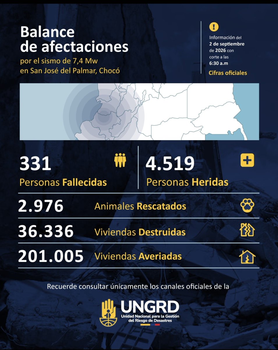 UNGRD's tweet photo. Actualización de cifras | Sismo en San José del Palmar, Chocó (7,4 Mw).

La #UNGRD entrega el balance con corte al 2 de septiembre de 2026, 6:30 a. m.

📍Balance nacional: 16 departamentos y 497 municipios afectados; 293.743 familias y 466.606 personas afectadas.

Población: 331 personas fallecidas, 4.519 heridas, 136 desaparecidas y 364 rescatadas.

Vivienda: 201.005 viviendas averiadas y 36.336 destruidas; 5.889 edificios averiados y 709 colapsados.

Infraestructura: 400 centros de salud, 4.287 centros educativos, 5.600 centros comunitarios, 468 vías, 5 aeropuertos, 140 acueductos, 91 puentes vehiculares y 13 puentes peatonales afectados.

Animales: 3.023 afectados y 2.976 rescatados.

Las cifras son preliminares y continúan en consolidación. Siga pendiente de las actualizaciones.