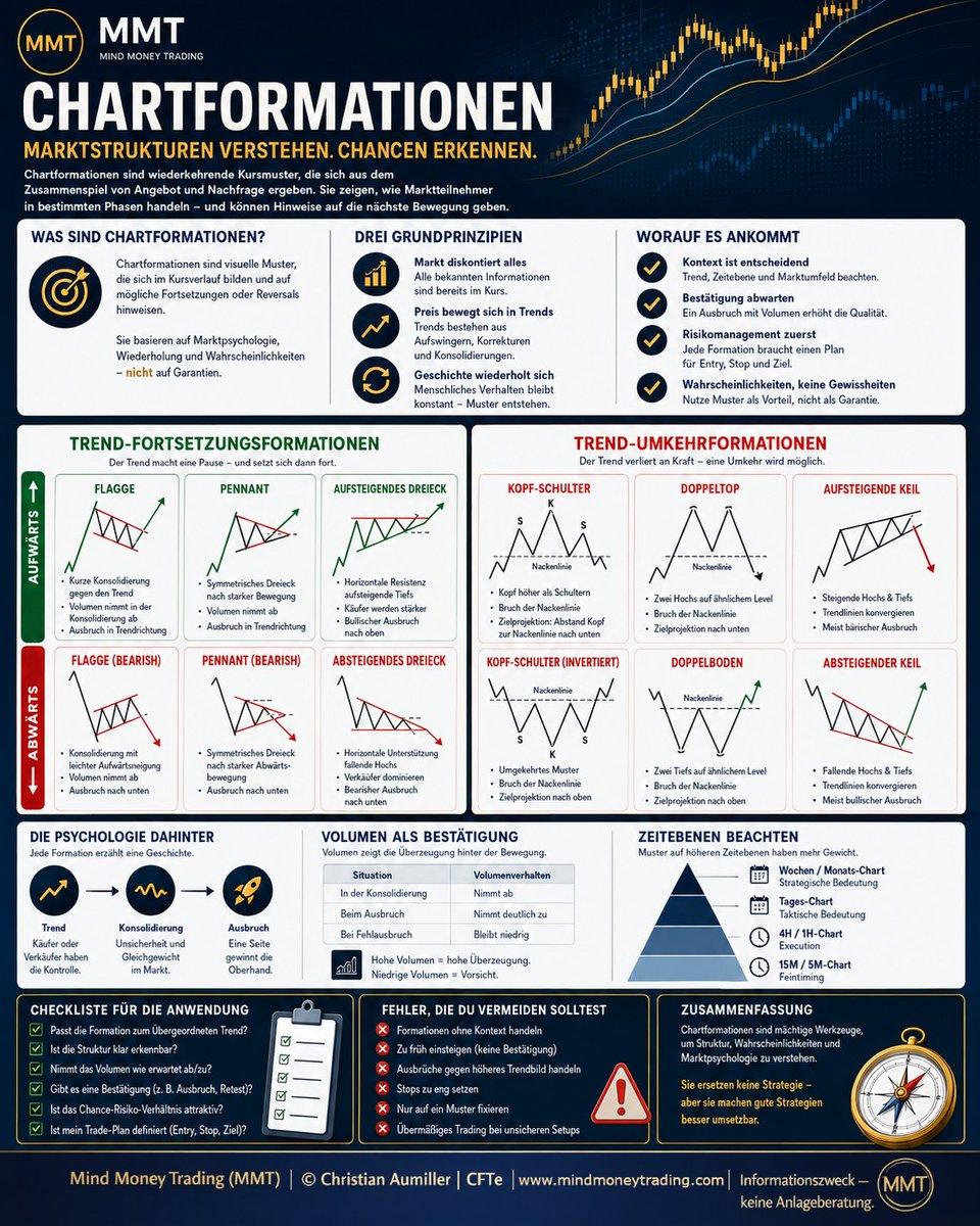 MindMoneyTradin's tweet photo. Chartformationen-Cheatsheet
Schau rein und speichere dir das Cheatsheet gern ab.
👉 Welche dieser Formationen ist dir am vertrautesten? https://t.co/CuLo9Vek8x