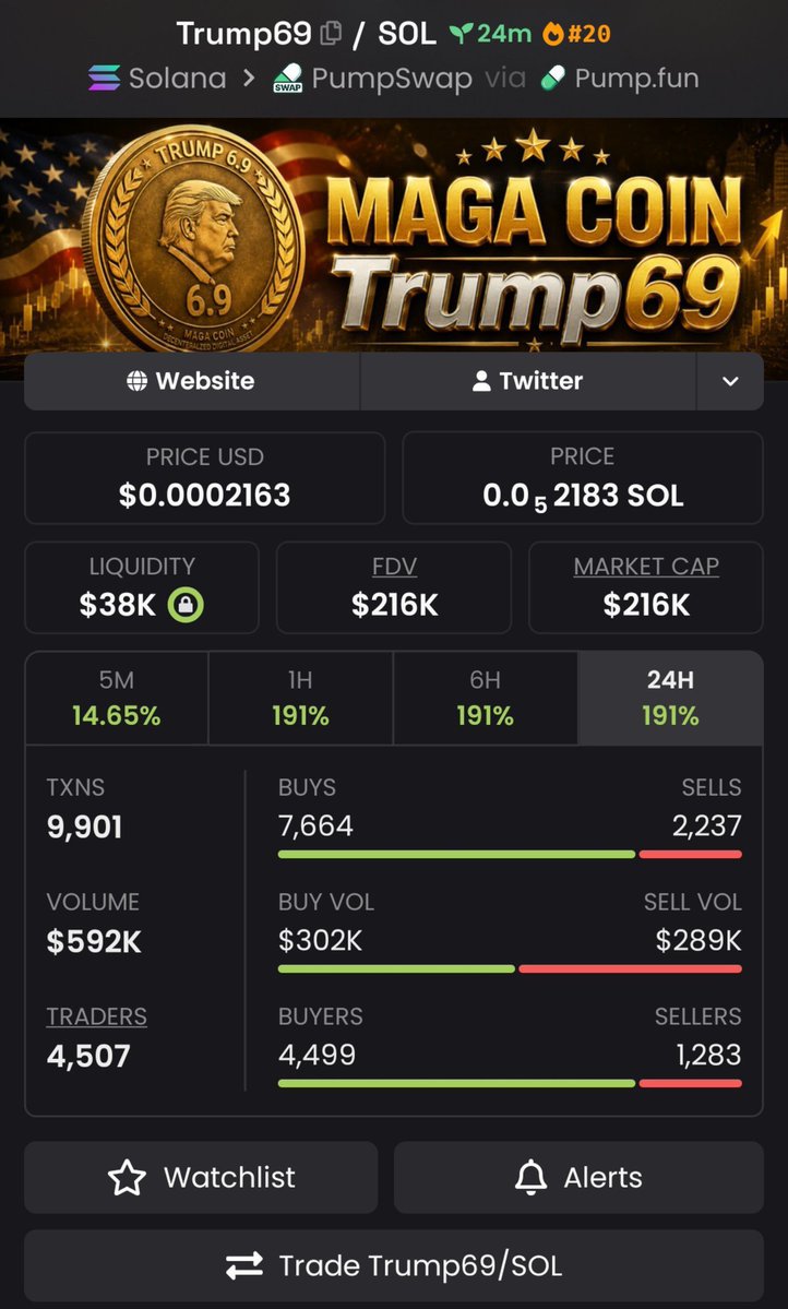WeHave1DFacts's tweet photo. 🚨 $TRUMP69 | $25K → $216K MC

👀 👉💎$TRUMP69 keeps pushing higher — $25K early call to $216K MC, now at 8.64X from the call. 📈🔥

⚡ More early plays are on the radar. TG link in bio.

CA: ERRK7hxgLBmkMaEFprtLiQB6rHKvGBDN4Ayjg72Mpump

#Solana #Memecoin #EarlyCalls https://t.co/F91dbyQyS1