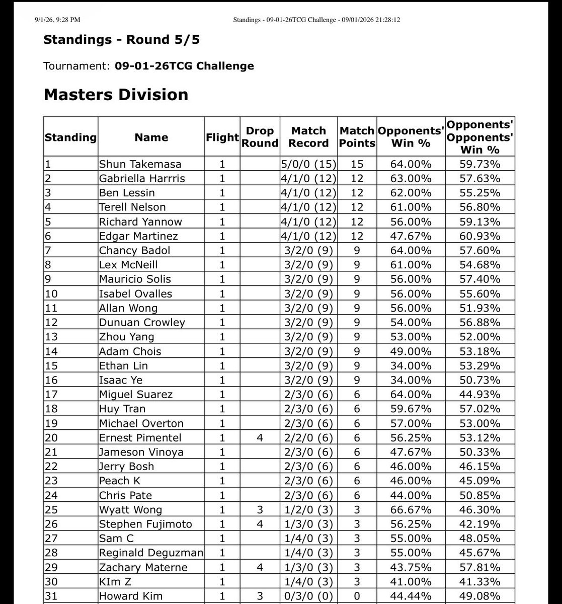 Still_JerryBosh's tweet photo. 2026-2027 Pokemon season 

Will be posting regardless of standings to understand and monitor improvements over time 

Played at @DestineFantasy ‘s Challenge . Played against the variants. Beat the Pult MU with Cery’s Zam list from Worlds 

+0 CP. https://t.co/HeAYopa2dm