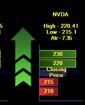 Couzin_Vinny's tweet photo. $NVDA you know what happens when price moves above a call wall? #dealers get squeezed and need to buy shares to hedge their short positions at 220. #squeeze play @spotgamma levels

#fuggetaboutit << technical term https://t.co/bx5PDzqIpP