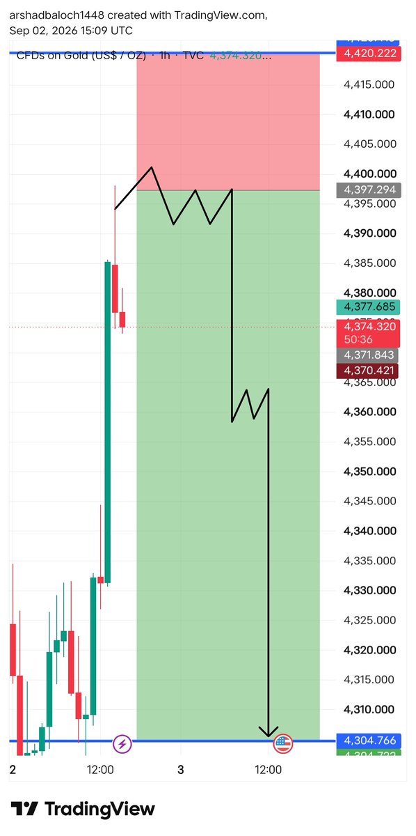 FOREX_GURU_3's tweet photo. #XAUUSD SELL Before &amp; After Update 🚀

Entry 4396➝ Exit 4374 ✅
🔥 Clean setup, patience paid — 220+ pips secured

📲 Don’t miss The Next Explosive move
👉 Join Telegram bio https://t.co/EBLMLJ8bCz