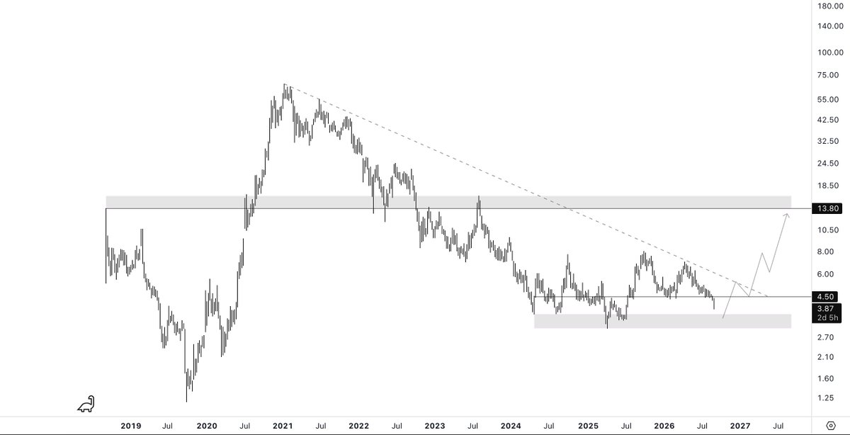 Dr_Swing_'s tweet photo. $NIO 

Price action hasn’t caught up with the significant improvement in fundamentals.

At $3.50/share, with ~$2.32/share in net cash, you’re effectively paying only ~$1.18/share for the operating business.

That looks like a compelling value setup to me. https://t.co/0aF7UvzrT4