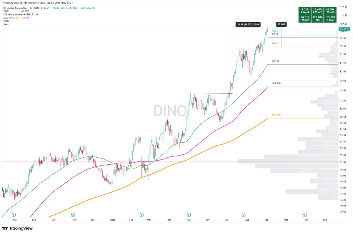 HyenukChu's tweet photo. $DINO Siempre hay un post con buena especulación.
Buena entrada, y seguimiento.

Gracias a todos por aprovechar esas gangas.
%ATR aún en 6 https://t.co/H3G1cFa0qI