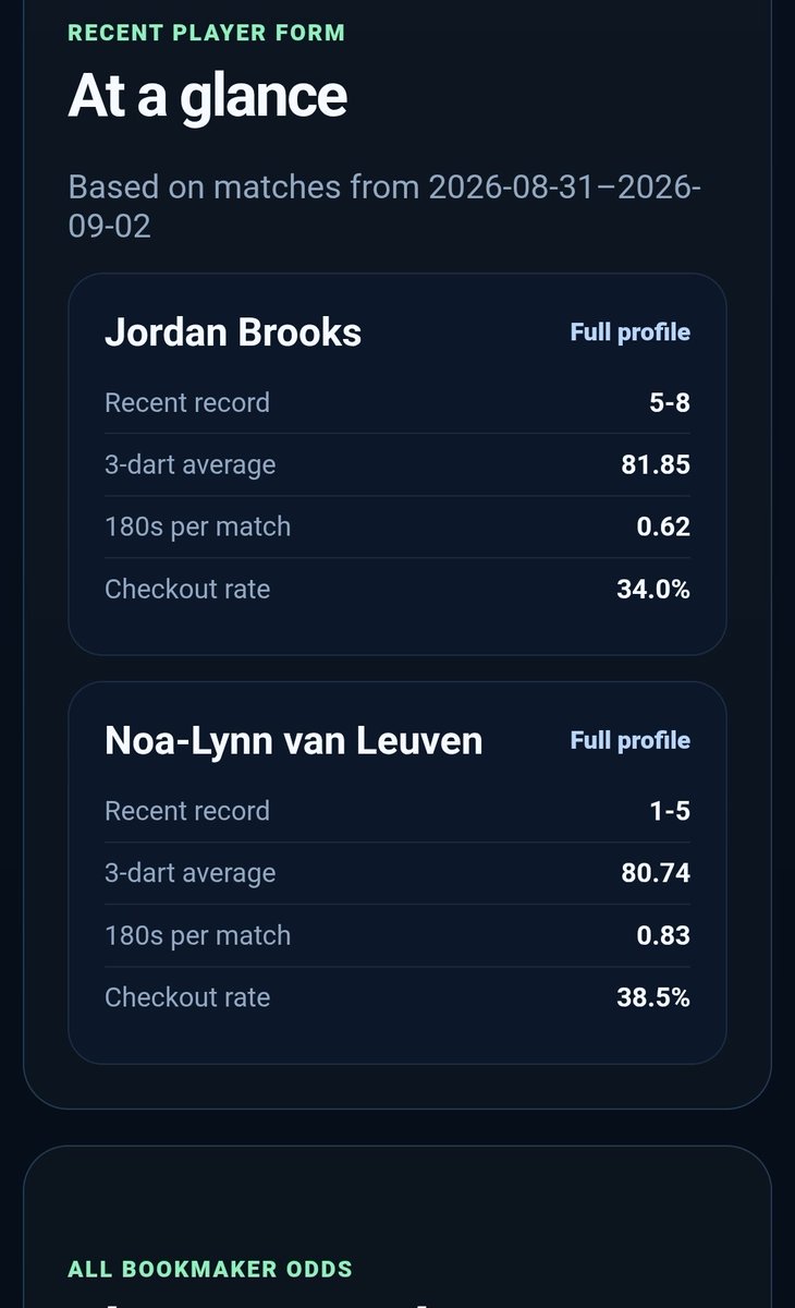 ArbitrageBet4's tweet photo. https://t.co/Mgsyx8hmWs Modus page doesn't just Compare Odds for every game.

 It has individual player profiles for everyone that week showing  stats  averages & Recent games to help you find the best bet💰🔥

#Modussuperseries #modusbets #modus #dartsbets #dartstips
#sportsbetting #sportsdata #ukbetting