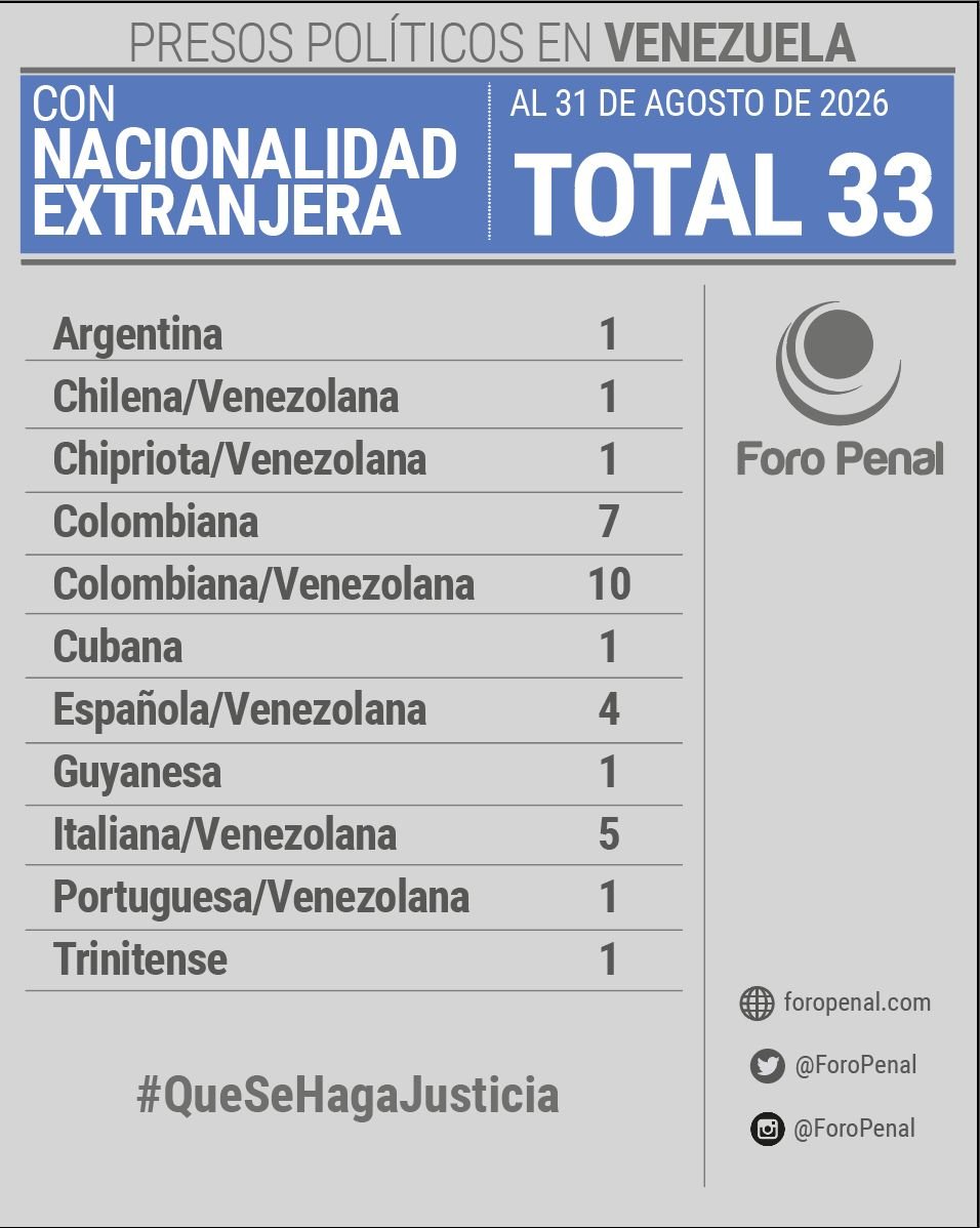 ForoPenal's tweet photo. Balance de Presos Políticos Extranjeros en Venezuela

Al 31 de agosto de 2026, registramos 33 personas con nacionalidad extranjera privadas de libertad con fines políticos en Venezuela.

Exigimos su liberación inmediata y el respeto pleno a sus derechos humanos.

Basta de usar a los Presos Politicos extranjeros como fichas de canje.

#liberenatodoslospresospolíticos