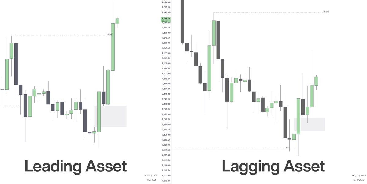realbamtrades's tweet photo. As an indices trader, if you are not using relative strength &amp; weakness…

You are nerfing yourself. 

It’s one of the easiest ways to add edge.

Why would you long NQ this morning, when ES is clearly leading and offering the better trade? https://t.co/SSK2sVDW5L