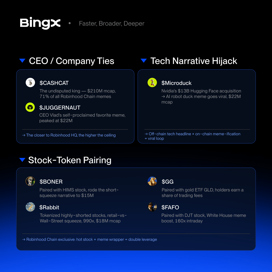 BingXOfficial's tweet photo. Robinhood Chain just turned into a meme-token launchpad 👀

10 tokens hit 8-figure market caps in one week, with $CASHCAT leading at $210M.

Spot the next runner and trade it on BingX 👇