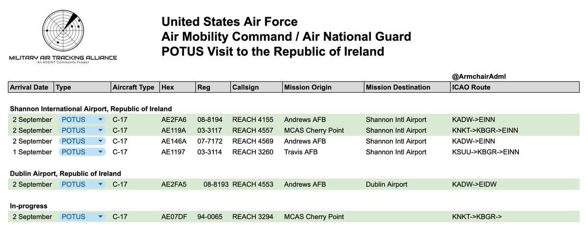ArmchairAdml's tweet photo. #USAF United States Air Force - VIP Movements
POTUS Visit to Ireland
2 September 2026 - 1609BST

Boeing C-17 Globemaster III 
#AE2FA6 08-8194 - REACH 4155
#AE119A 03-3117 - REACH 4557
#AE2FA5 08-8193 - REACH 4553
#AE07DF 94-0065 - REACH 3294

Since this morning, four more C-17s have arrived in or filed for airports in Ireland. 

REACH 4155 filed for Shannon from Andrews, whilst REACH 4553 arrived in Dublin (and was caught by @CobraEmergency).

Additionally, two flights from Marine Corps Air Station Cherry Point are en route to Shannon International Airport. 

@MATA_osint