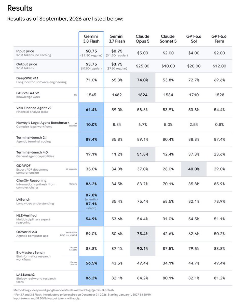 mrfanduu's tweet photo. Gemini 3.8 Flash benchmarks 

> beats Claude Opus 5 and GPT-5.6 Sol on most of the benchmarks 

> $0.75 in / $3.75 out per 1M tokens

Introductory pricing ends Dec 31. 
After that it's $1.50 / $7.50. (No more cheap flash ?) https://t.co/gzUV785e5G